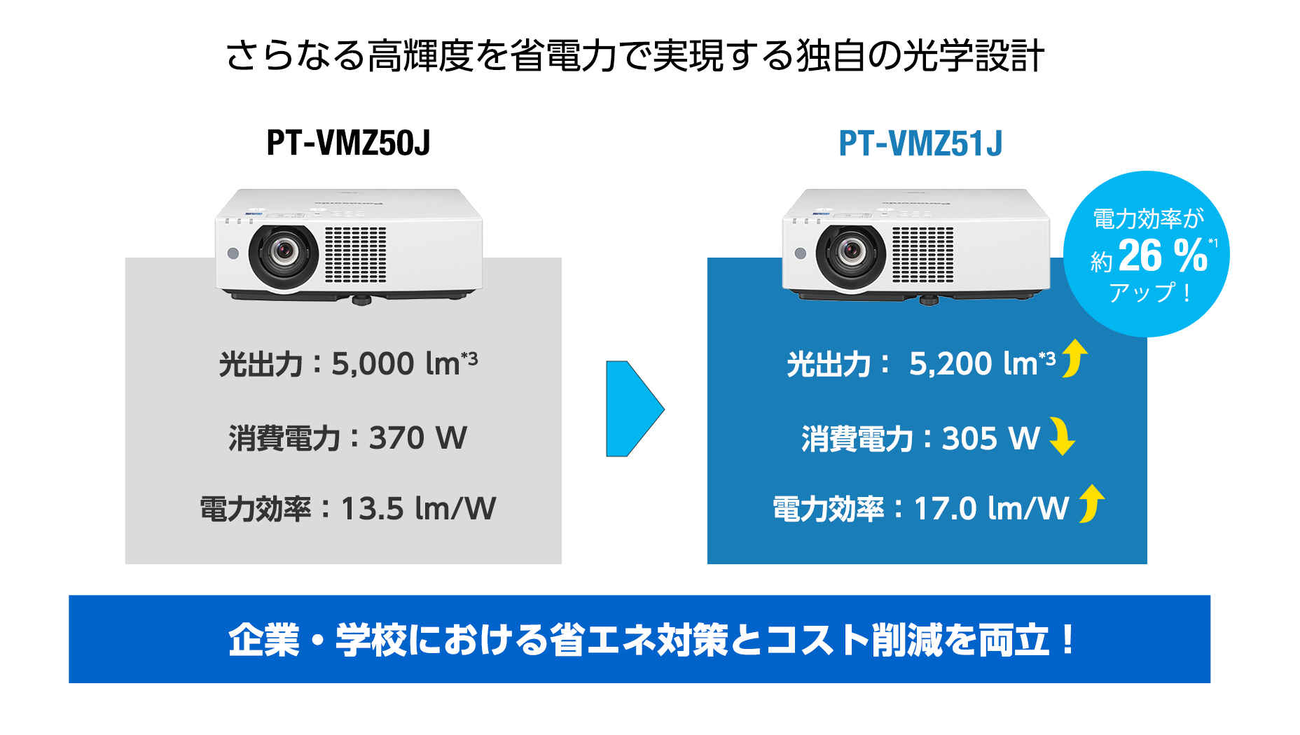 さらなる高輝度を省電力で実現する独自の光学設計