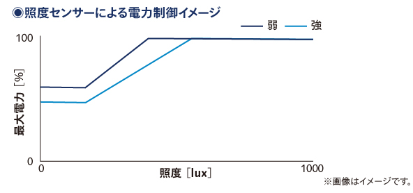 照度センサーによる電力制御イメージ