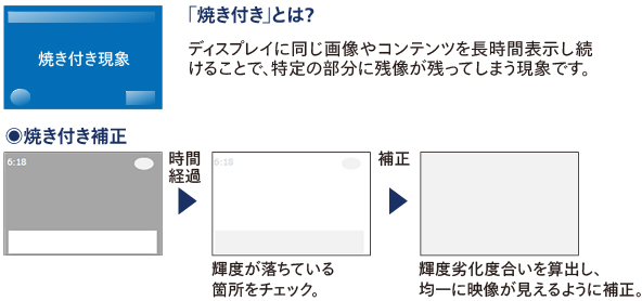 焼き付き防止と輝度補正機能