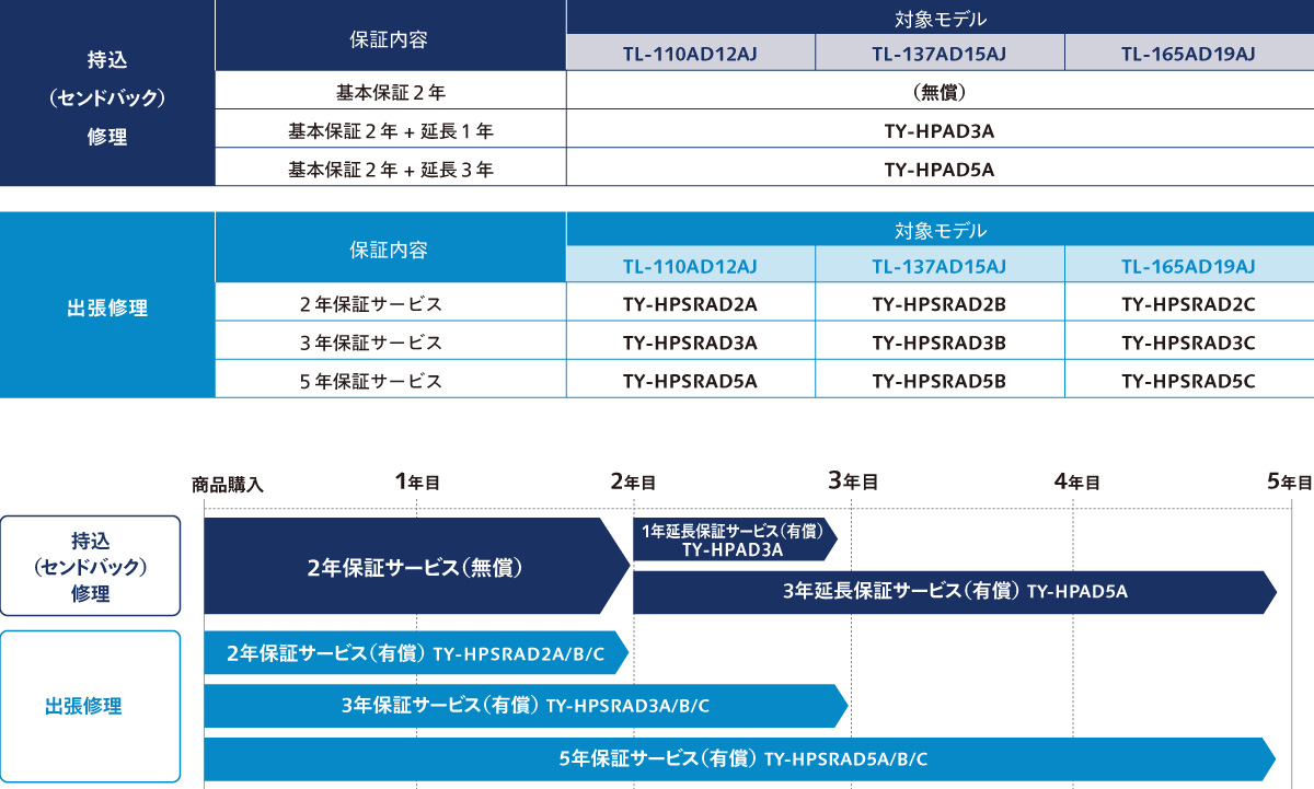 2年保証サービス（持込(センドバック)修理／無償)に加え、各種保証プランを準備