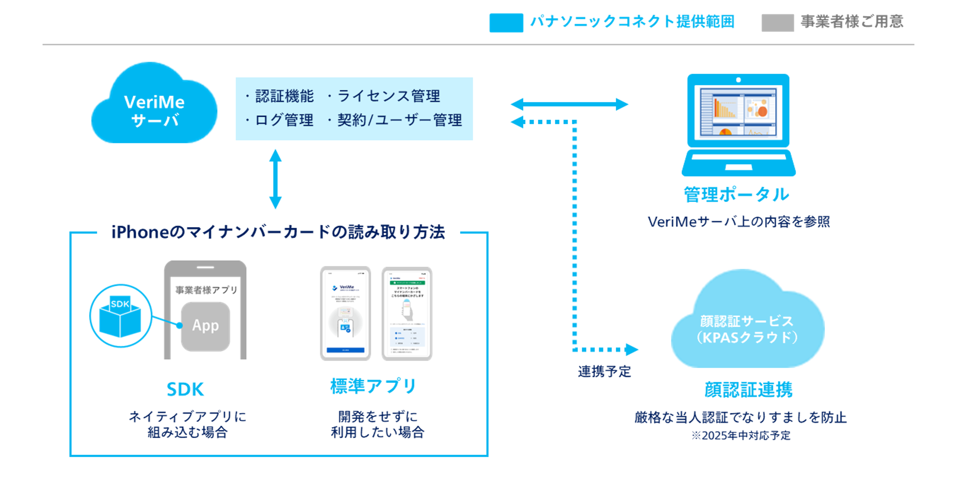提供範囲のイメージ図