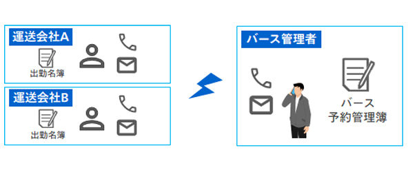 運送会社が専用アプリなどから予約登録がいつでも・どこでも可能に