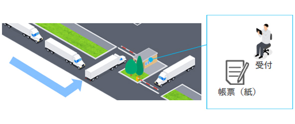 帳票（紙）ベースでの受付業務を行っており、時間がかかっている