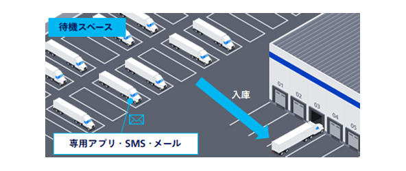 システムによる半自動化、省人化を実現